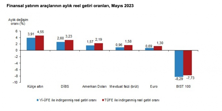 En yüksek reel getiri külçe altında