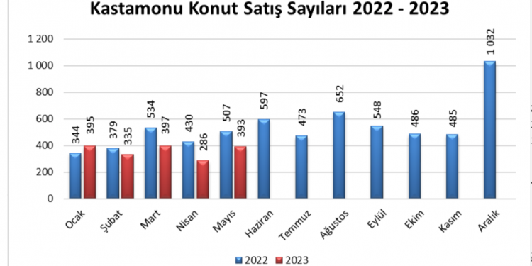 Konut satışlarında % 22.5 düşüş