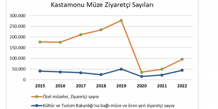 Müzelerimizdeki ziyaretçi sayısı arttı