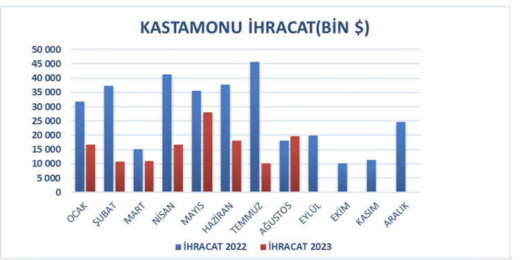 Ağustosta ihracatımız %9,1, ithalatımız %12,8 arttı.