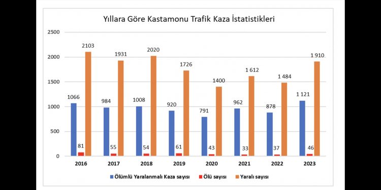 Geçen yıl trafiğe 46 kurban verdik