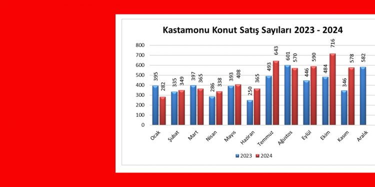 Kastamonu’da Kasım ayında 578 konut satıldı